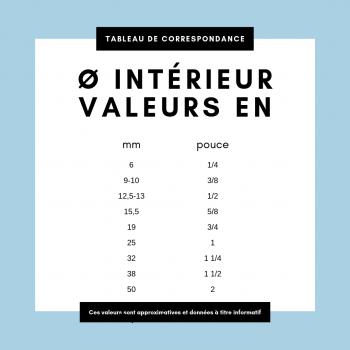 Tableau de correspondance diamètre tuyau - Coserwa